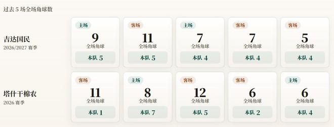 亚冠精英赛角球统计：吉达国民场均4.4，塔什干棉农场均3.8